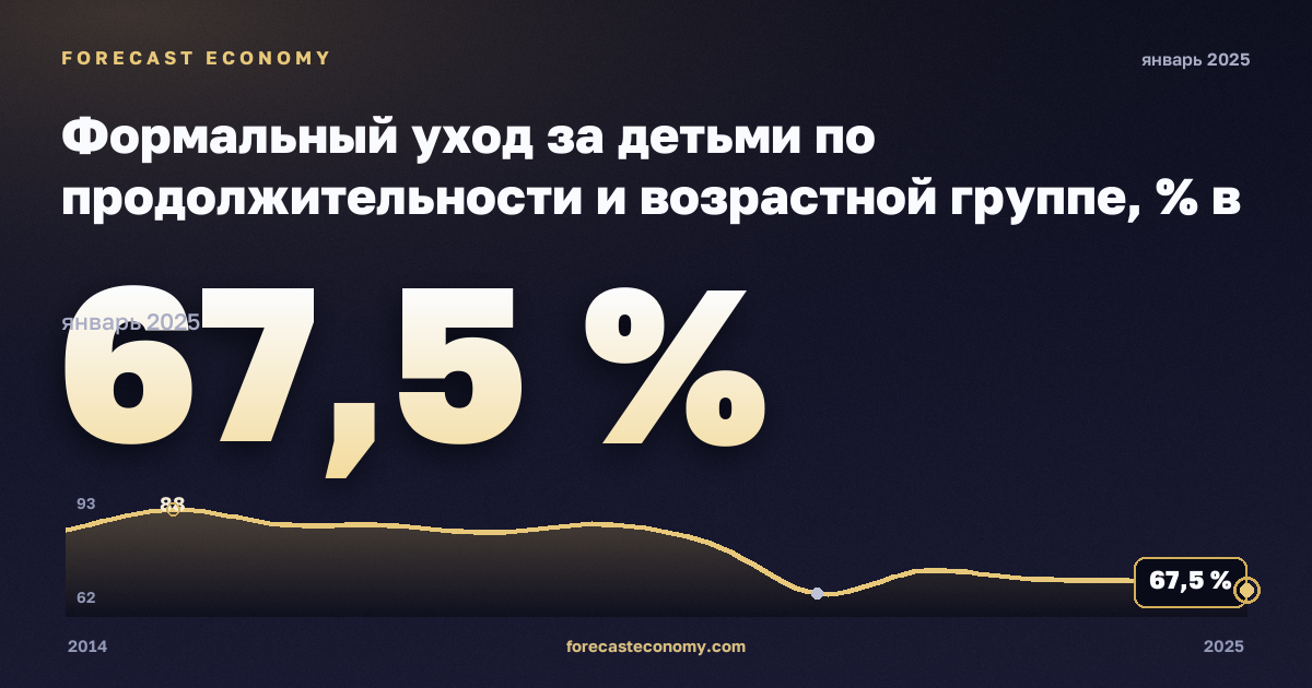 Формальный уход за детьми по продолжительности и возрастной группе, % в Хорватии: график динамики 2014–2025, последнее значение 67,5 %, источник Евростат