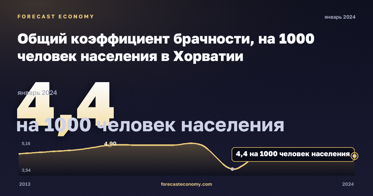 Общий коэффициент брачности, на 1000 человек населения в Хорватии: график динамики 2013–2024, последнее значение 4,4 на 1000 человек населения, источник Евростат