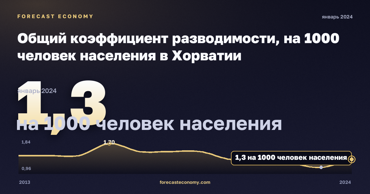 Общий коэффициент разводимости, на 1000 человек населения в Хорватии: график динамики 2013–2024, последнее значение 1,3 на 1000 человек населения, источник Евростат