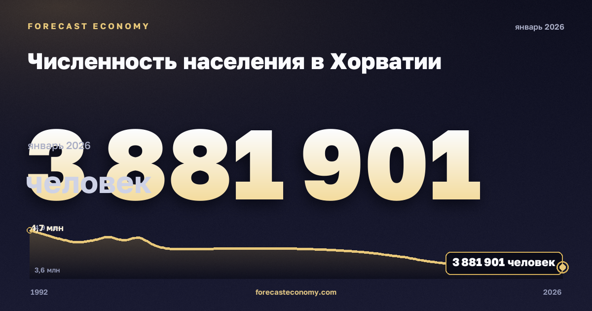 Численность населения в Хорватии: график динамики 1992–2026, последнее значение 3 881 901 человек, источник Международный валютный фонд