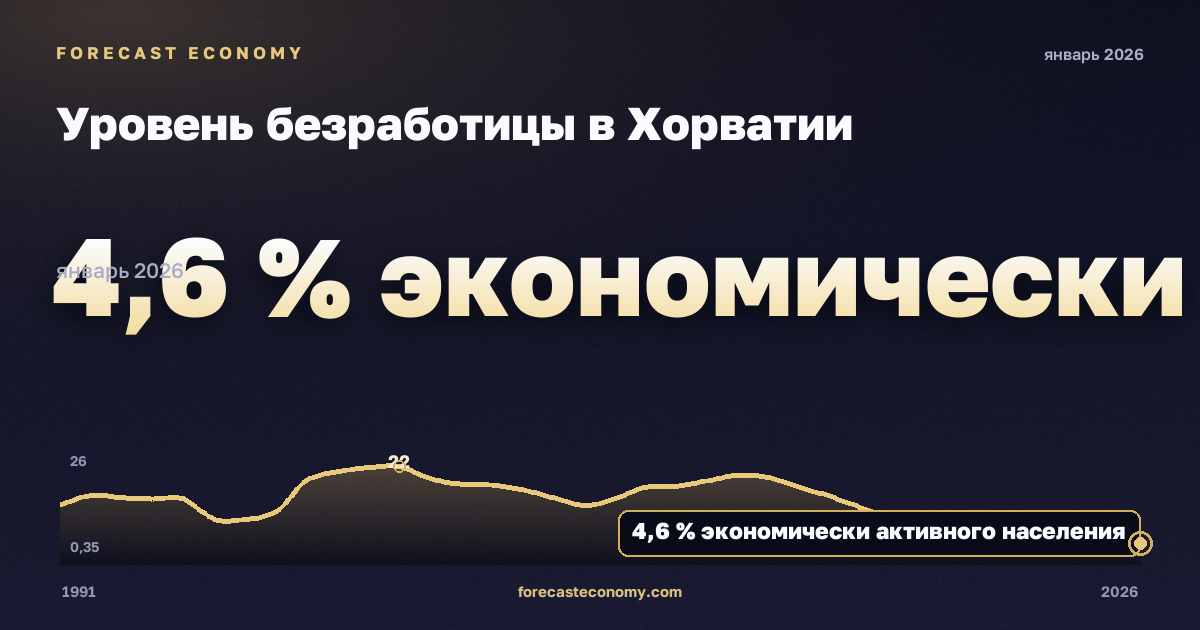 Уровень безработицы в Хорватии: график динамики 1991–2026, последнее значение 4,6 % экономически активного населения, источник Международный валютный фонд