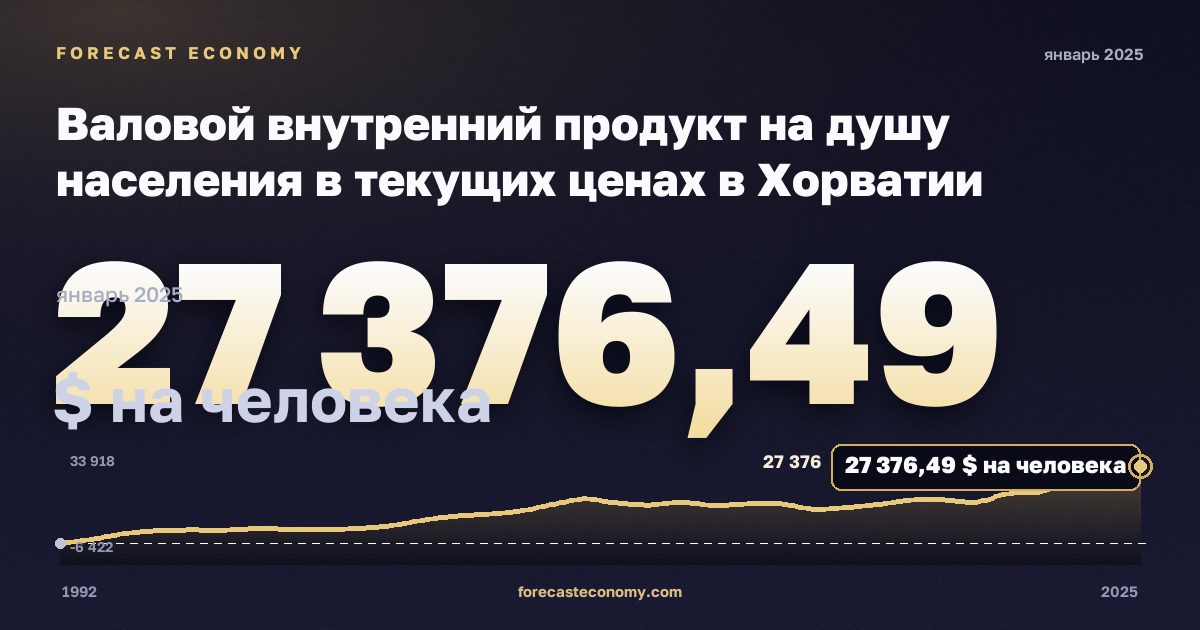 Валовой внутренний продукт на душу населения в текущих ценах в Хорватии: график динамики 1992–2025, последнее значение 27 376,49 $ на человека, источник Международный валютный фонд
