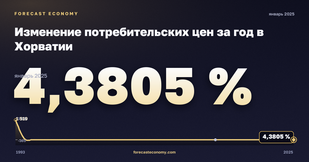 Изменение потребительских цен за год в Хорватии: график динамики 1993–2025, последнее значение 4,3805 %, источник Международный валютный фонд