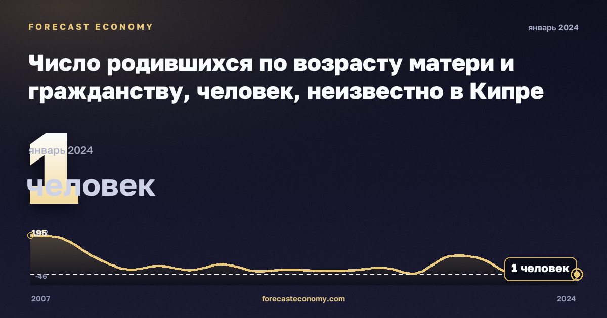 Число родившихся по возрасту матери и гражданству, человек, неизвестно в Кипре: график динамики 2007–2024, последнее значение 1 человек, источник Евростат