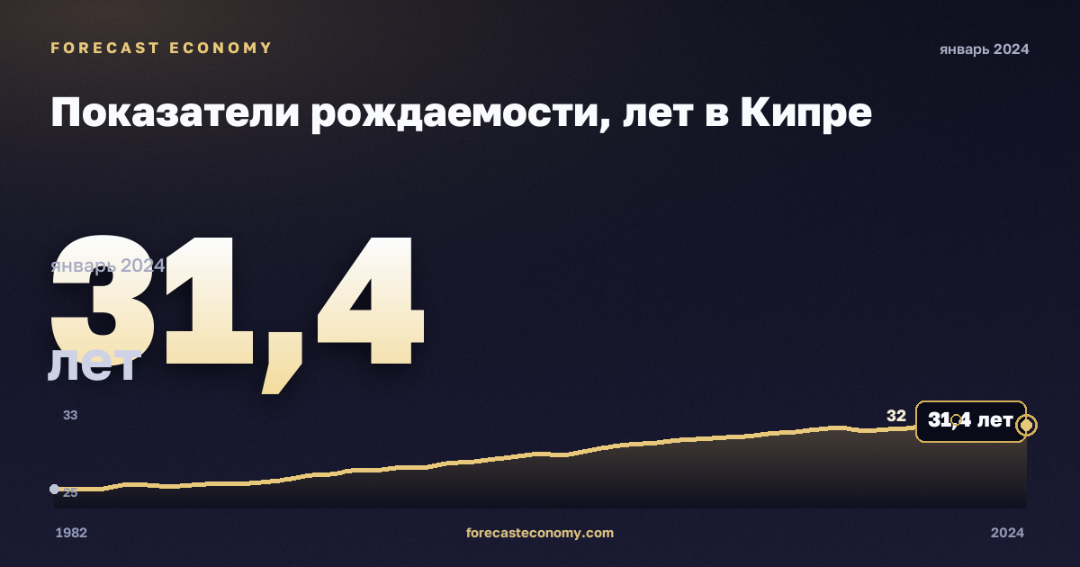 Показатели рождаемости, лет в Кипре: график динамики 1982–2024, последнее значение 31,4 лет, источник Евростат