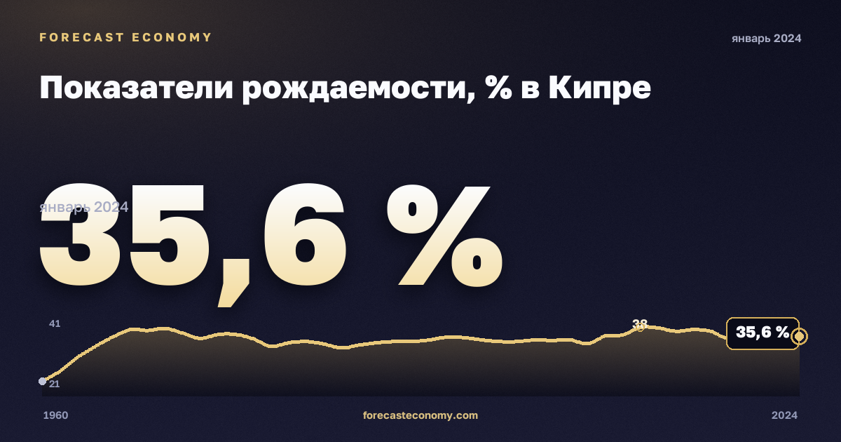 Показатели рождаемости, % в Кипре: график динамики 1960–2024, последнее значение 35,6 %, источник Евростат