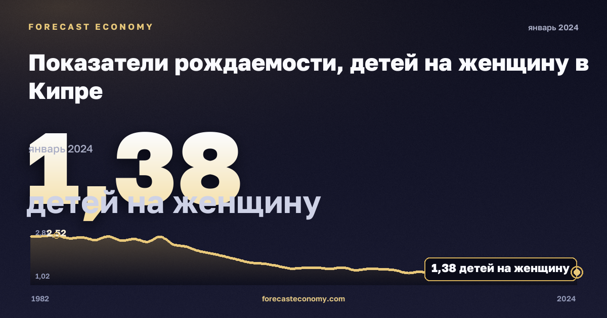 Показатели рождаемости, детей на женщину в Кипре: график динамики 1982–2024, последнее значение 1,38 детей на женщину, источник Евростат