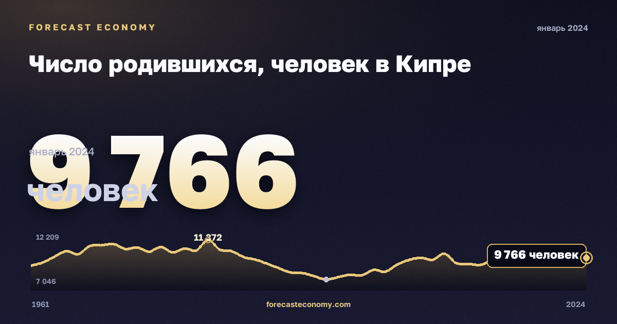 Число родившихся, человек в Кипре: график динамики 1961–2024, последнее значение 9 766 человек, источник Евростат