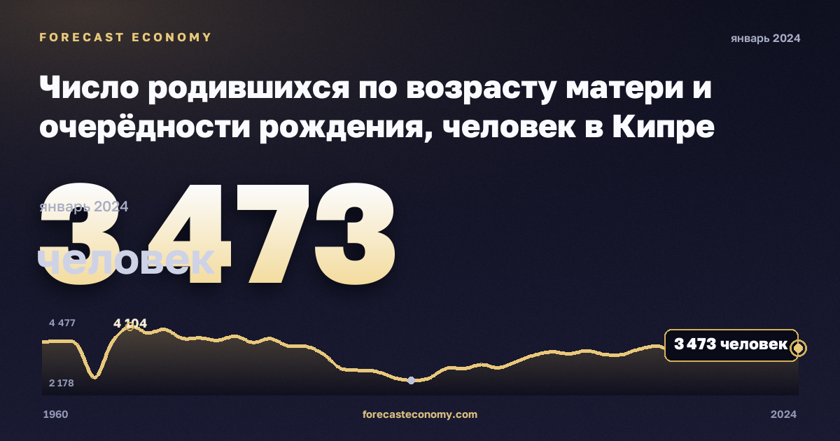 Число родившихся по возрасту матери и очерёдности рождения, человек в Кипре: график динамики 1960–2024, последнее значение 3 473 человек, источник Евростат