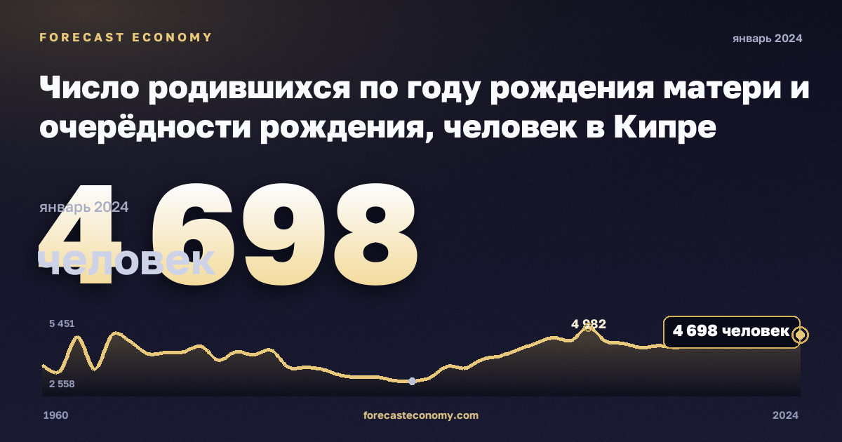 Число родившихся по году рождения матери и очерёдности рождения, человек в Кипре: график динамики 1960–2024, последнее значение 4 698 человек, источник Евростат