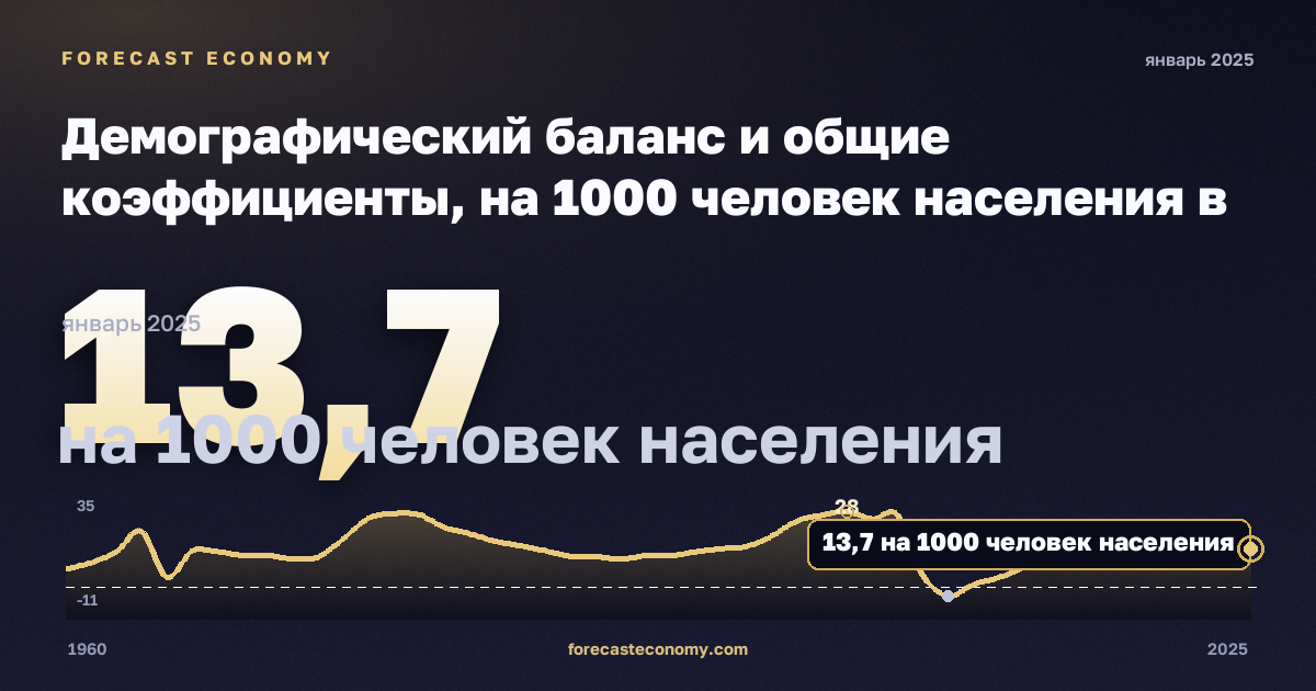 Демографический баланс и общие коэффициенты, на 1000 человек населения в Кипре: график динамики 1960–2025, последнее значение 13,7 на 1000 человек населения, источник Евростат