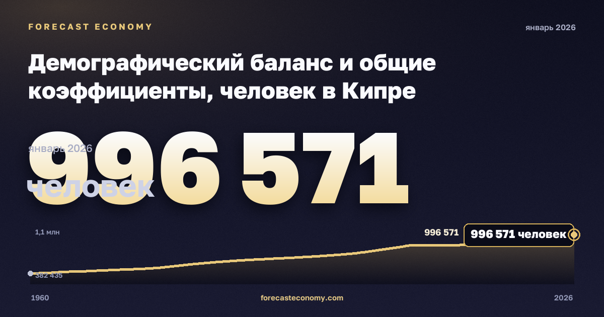 Демографический баланс и общие коэффициенты, человек в Кипре: график динамики 1960–2026, последнее значение 996 571 человек, источник Евростат