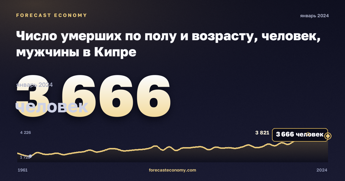 Число умерших по полу и возрасту, человек, мужчины в Кипре: график динамики 1961–2024, последнее значение 3 666 человек, источник Евростат