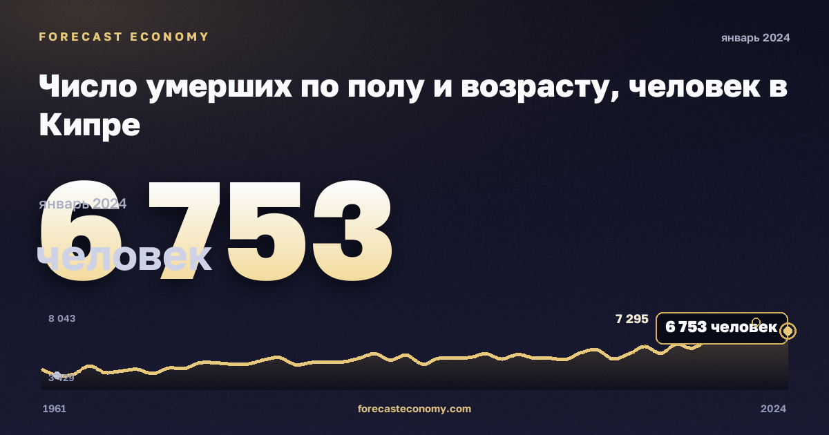 Число умерших по полу и возрасту, человек в Кипре: график динамики 1961–2024, последнее значение 6 753 человек, источник Евростат