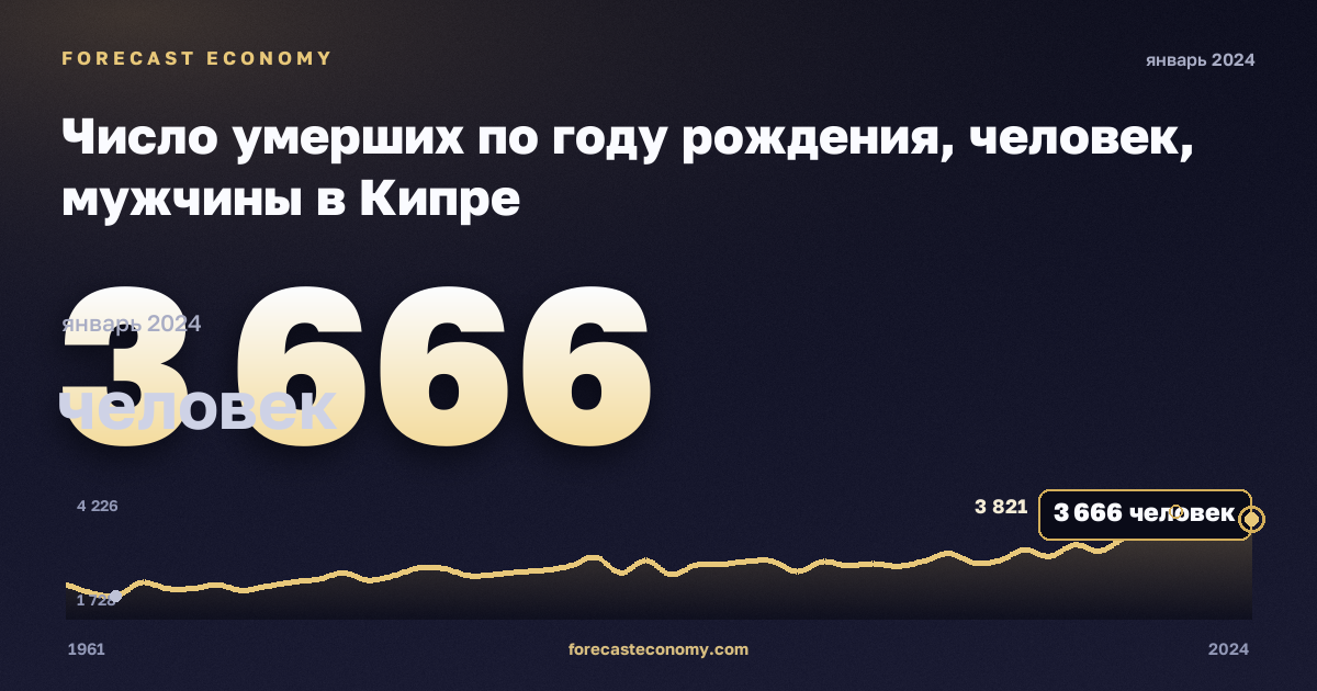 Число умерших по году рождения, человек, мужчины в Кипре: график динамики 1961–2024, последнее значение 3 666 человек, источник Евростат