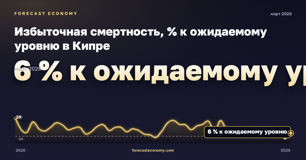 Избыточная смертность, % к ожидаемому уровню в Кипре: график динамики 2020–2026, последнее значение 6 % к ожидаемому уровню, источник Евростат