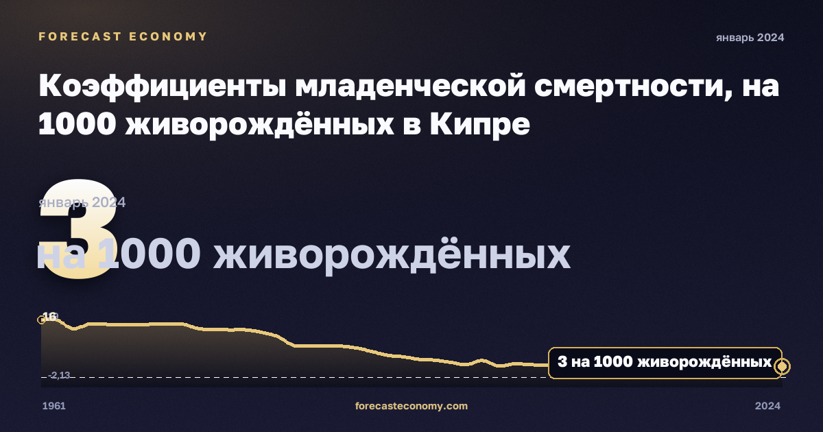 Коэффициенты младенческой смертности, на 1000 живорождённых в Кипре: график динамики 1961–2024, последнее значение 3 на 1000 живорождённых, источник Евростат