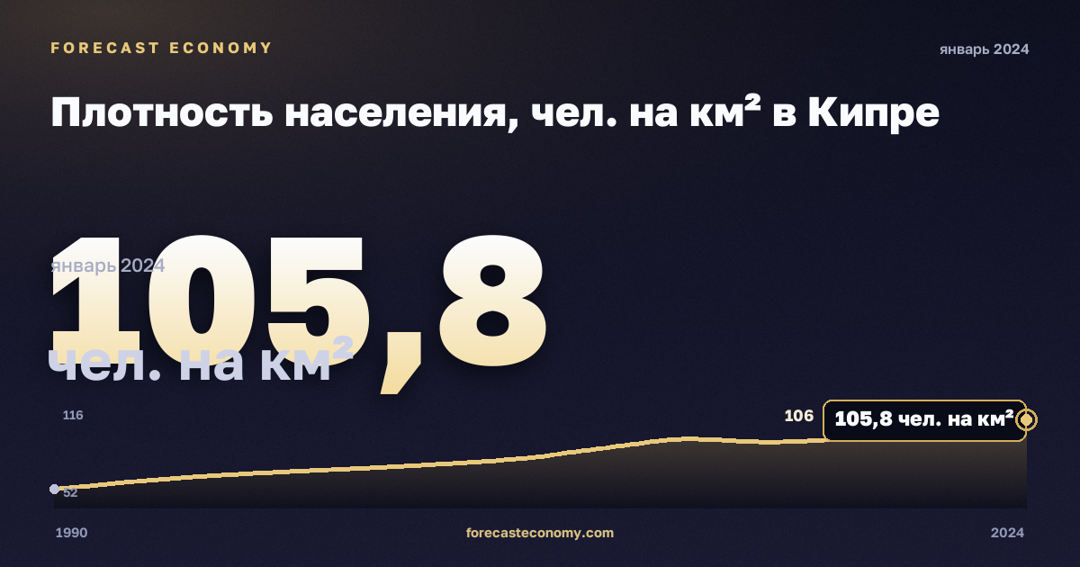 Плотность населения, чел. на км² в Кипре: график динамики 1990–2024, последнее значение 105,8 чел. на км², источник Евростат