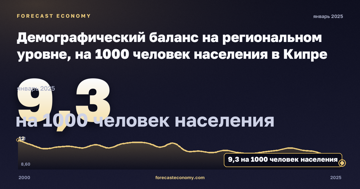 Демографический баланс на региональном уровне, на 1000 человек населения в Кипре: график динамики 2000–2025, последнее значение 9,3 на 1000 человек населения, источник Евростат