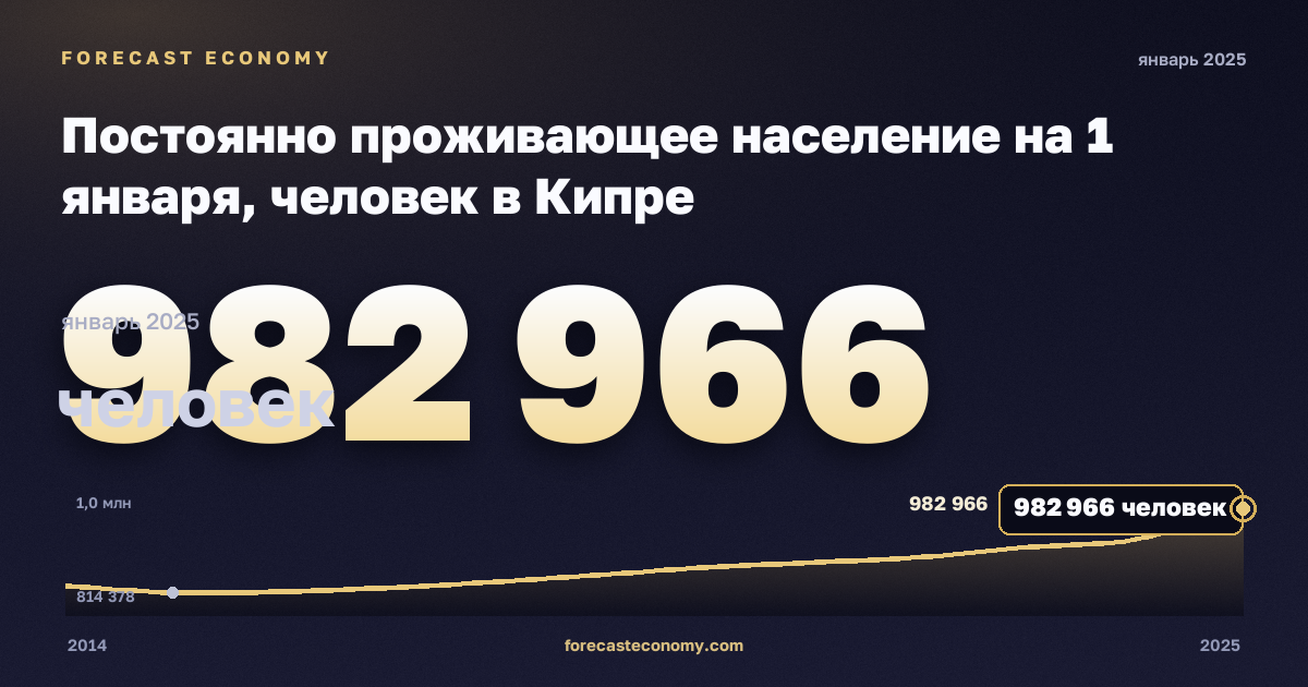 Постоянно проживающее население на 1 января, человек в Кипре: график динамики 2014–2025, последнее значение 982 966 человек, источник Евростат