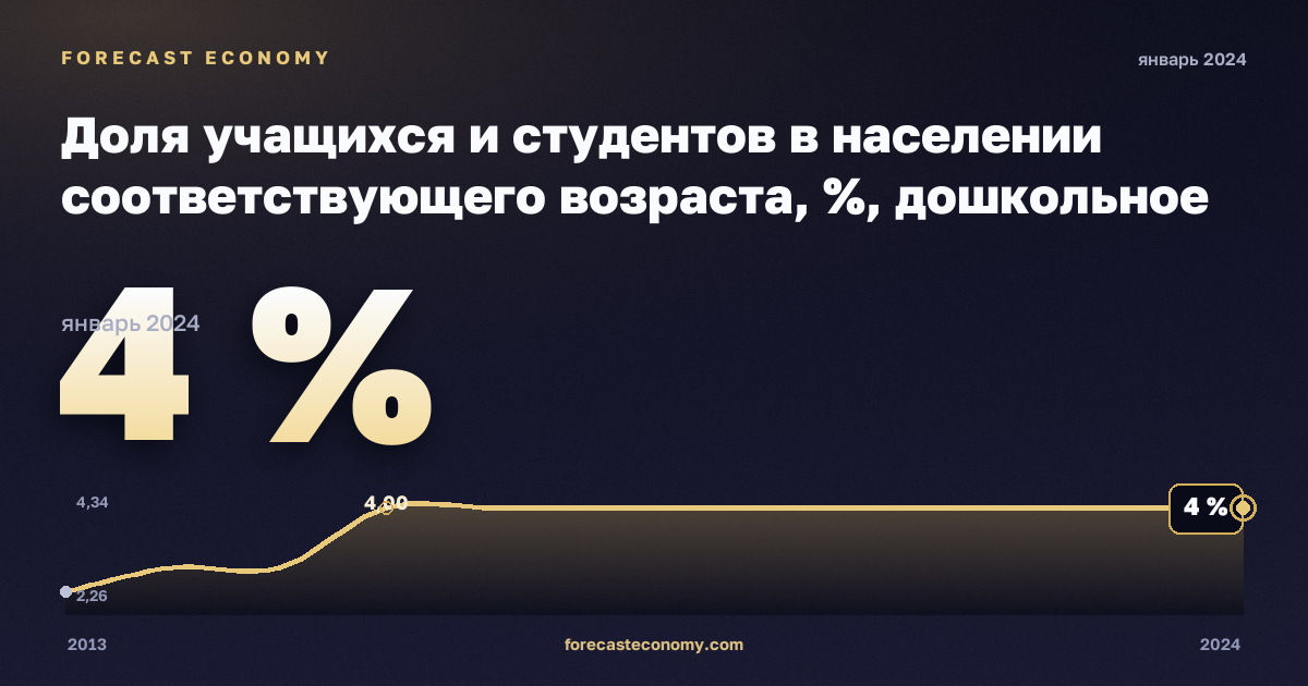 Доля учащихся и студентов в населении соответствующего возраста, %, дошкольное образование в Кипре: график динамики 2013–2024, последнее значение 4 %, источник Евростат