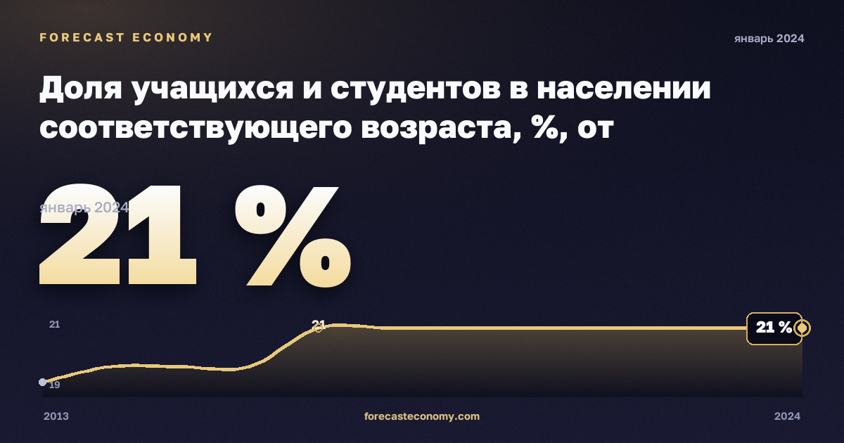 Доля учащихся и студентов в населении соответствующего возраста, %, от дошкольного до высшего в Кипре: график динамики 2013–2024, последнее значение 21 %, источник Евростат