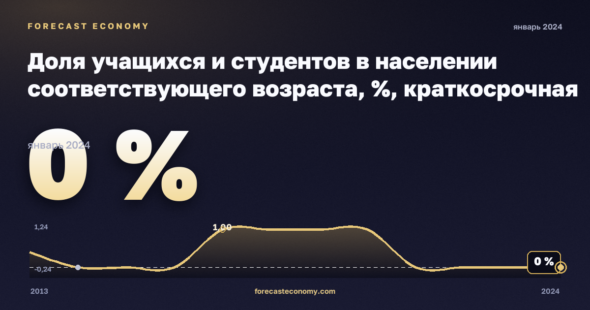 Доля учащихся и студентов в населении соответствующего возраста, %, краткосрочная программа высшего образования в Кипре: график динамики 2013–2024, последнее значение 0 %, источник Евростат