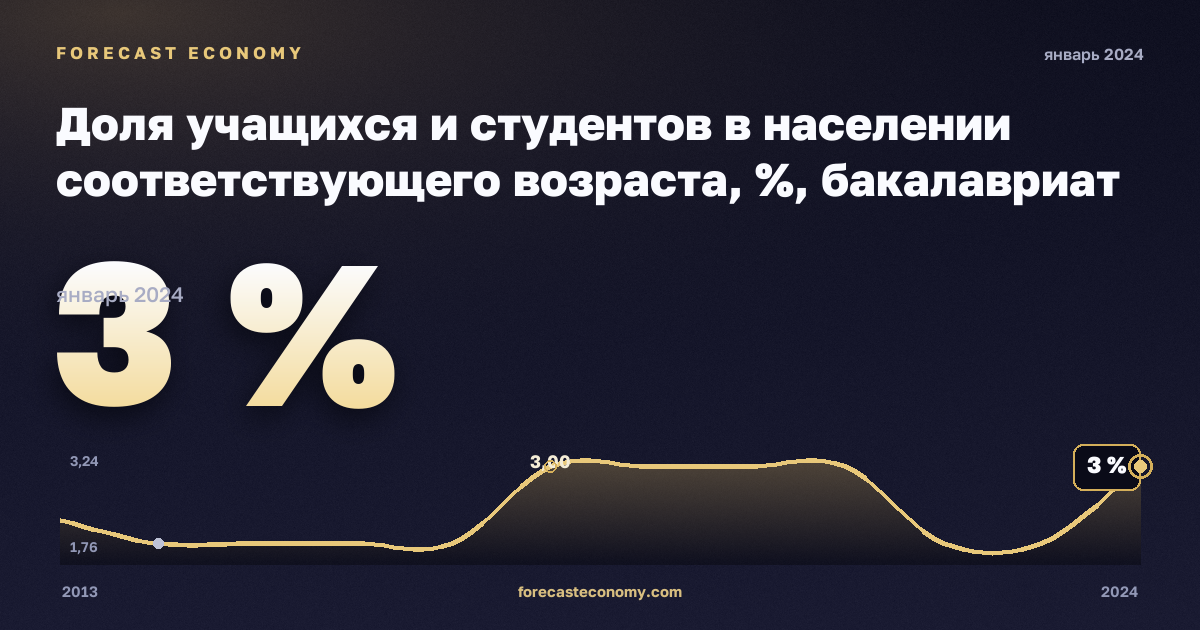 Доля учащихся и студентов в населении соответствующего возраста, %, бакалавриат или эквивалент в Кипре: график динамики 2013–2024, последнее значение 3 %, источник Евростат