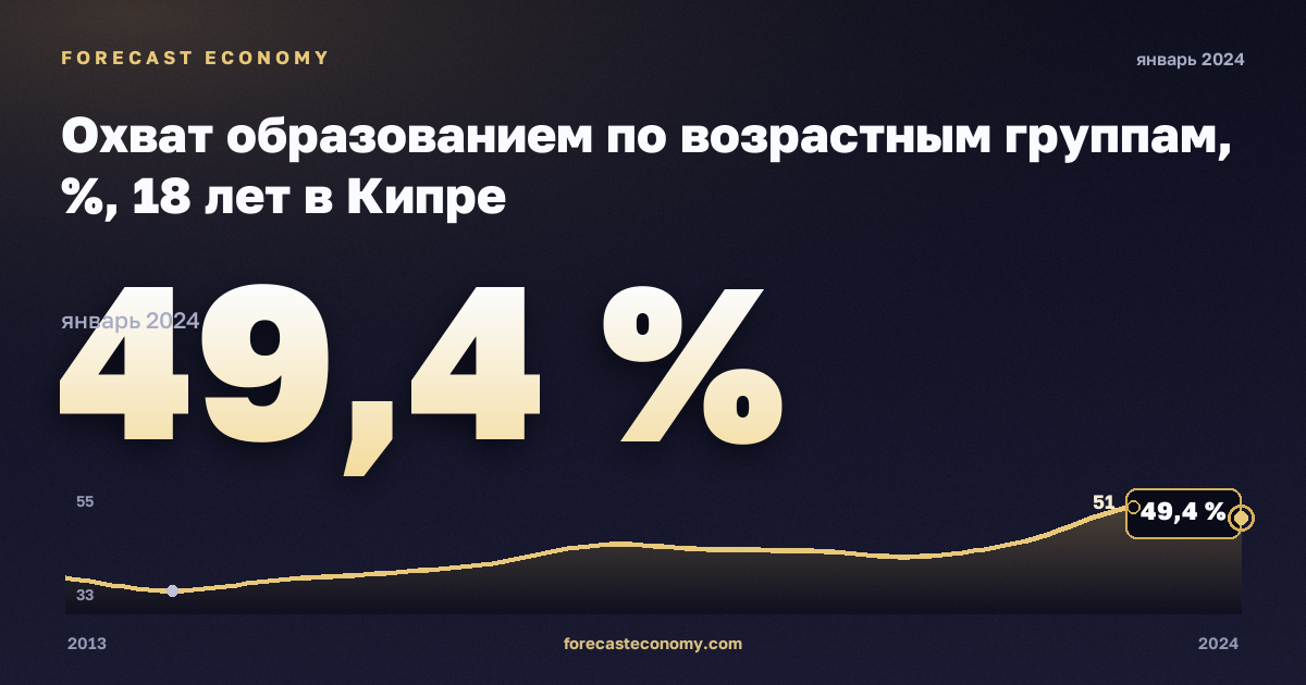 Охват образованием по возрастным группам, %, 18 лет в Кипре: график динамики 2013–2024, последнее значение 49,4 %, источник Евростат