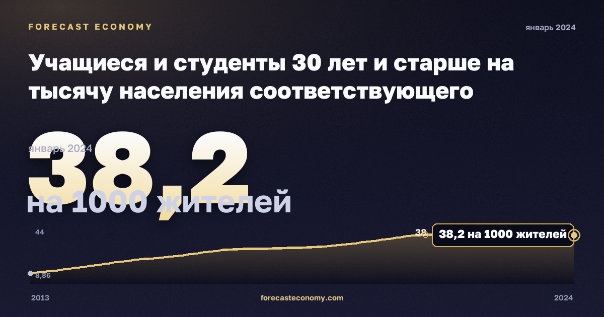 Учащиеся и студенты 30 лет и старше на тысячу населения соответствующего возраста, на 1000 жителей в Кипре: график динамики 2013–2024, последнее значение 38,2 на 1000 жителей, источник Евростат