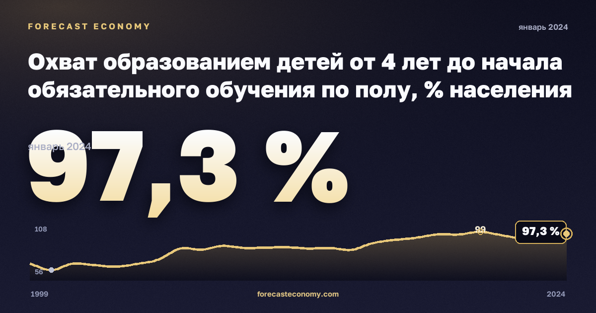 Охват образованием детей от 4 лет до начала обязательного обучения по полу, % населения соответствующего возраста, мужчины в Кипре: график динамики 1999–2024, последнее значение 97,3 %, источник Евростат