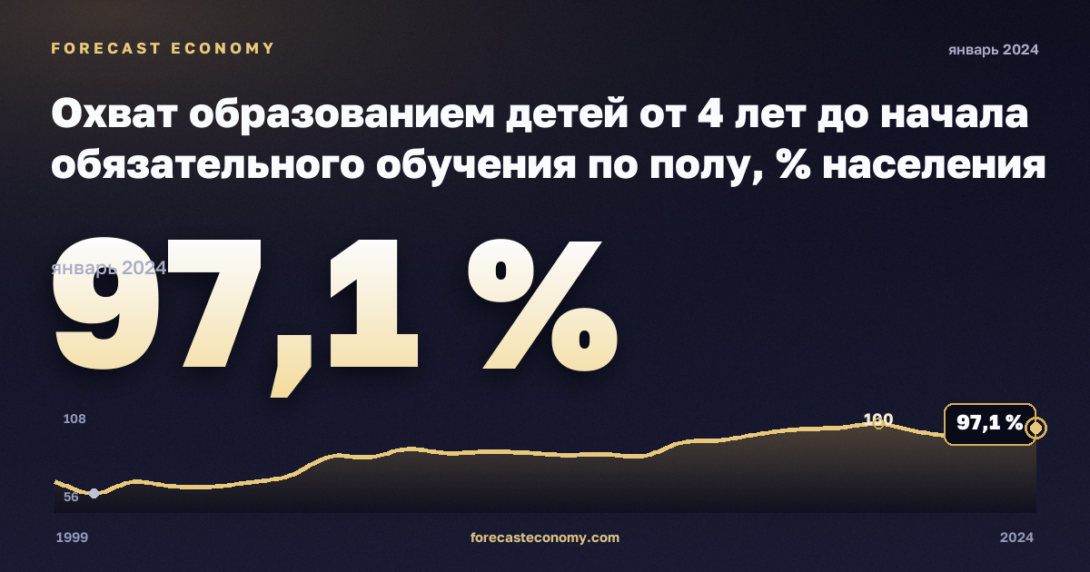 Охват образованием детей от 4 лет до начала обязательного обучения по полу, % населения соответствующего возраста в Кипре: график динамики 1999–2024, последнее значение 97,1 %, источник Евростат