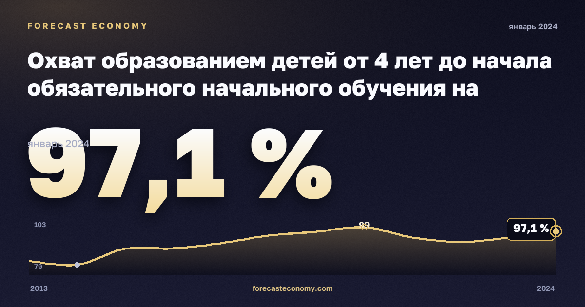 Охват образованием детей от 4 лет до начала обязательного начального обучения на региональном уровне, % населения соответствующего возраста в Кипре: график динамики 2013–2024, последнее значение 97,1 %, источник Евростат