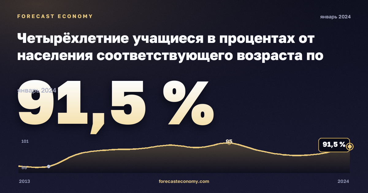 Четырёхлетние учащиеся в процентах от населения соответствующего возраста по полу, %, мужчины в Кипре: график динамики 2013–2024, последнее значение 91,5 %, источник Евростат