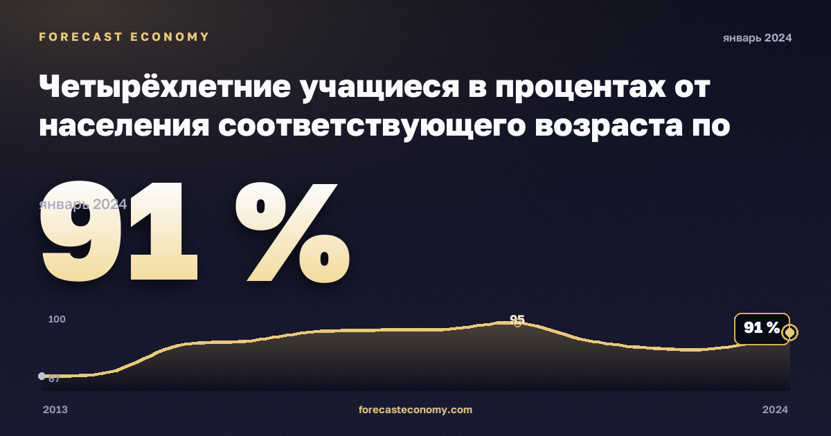 Четырёхлетние учащиеся в процентах от населения соответствующего возраста по полу, % в Кипре: график динамики 2013–2024, последнее значение 91 %, источник Евростат