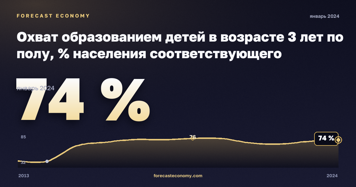 Охват образованием детей в возрасте 3 лет по полу, % населения соответствующего возраста в Кипре: график динамики 2013–2024, последнее значение 74 %, источник Евростат