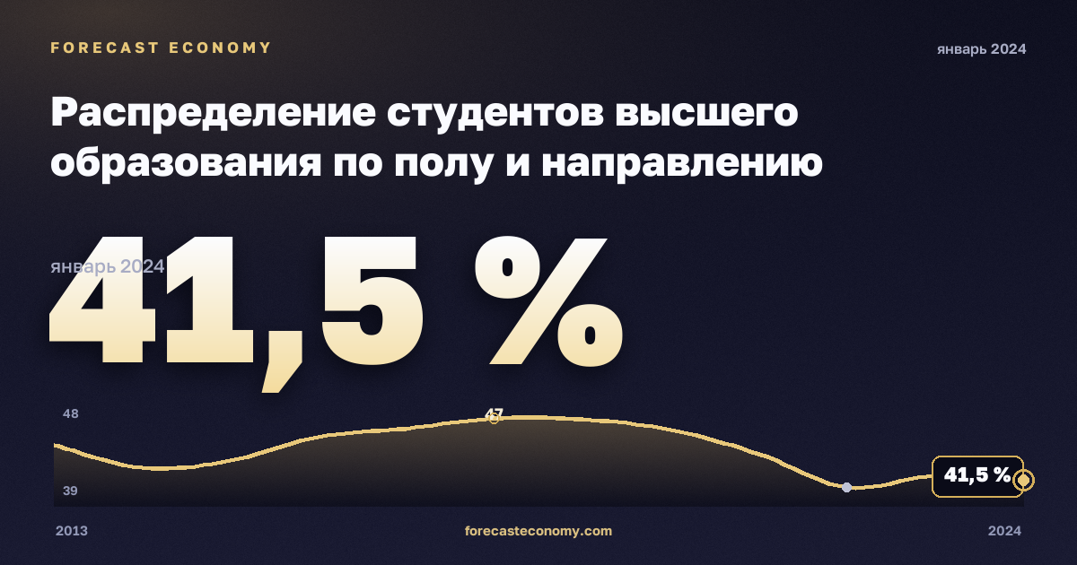 Распределение студентов высшего образования по полу и направлению подготовки, %, мужчины, высшее образование в Кипре: график динамики 2013–2024, последнее значение 41,5 %, источник Евростат