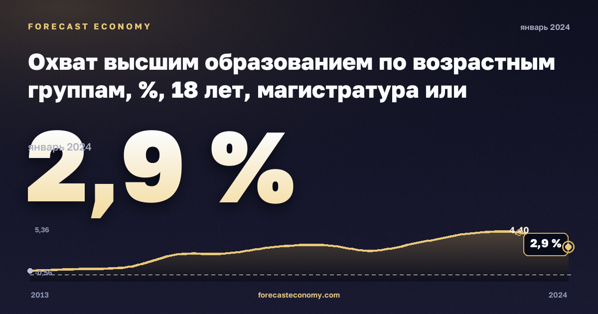 Охват высшим образованием по возрастным группам, %, 18 лет, магистратура или эквивалент в Кипре: график динамики 2013–2024, последнее значение 2,9 %, источник Евростат