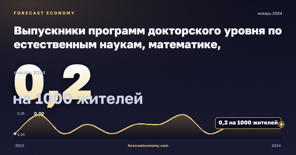 Выпускники программ докторского уровня по естественным наукам, математике, информатике, инженерии, производству и строительству на тысячу населения 25–34 лет, по полу, на 1000 жителей, мужчины в Кипре: график динамики 2013–2024, последнее значение 0,2 на 1000 жителей, источник Евростат