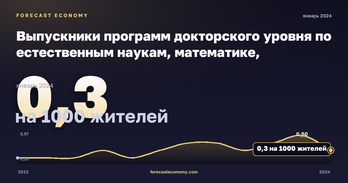 Выпускники программ докторского уровня по естественным наукам, математике, информатике, инженерии, производству и строительству на тысячу населения 25–34 лет, по полу, на 1000 жителей в Кипре: график динамики 2013–2024, последнее значение 0,3 на 1000 жителей, источник Евростат