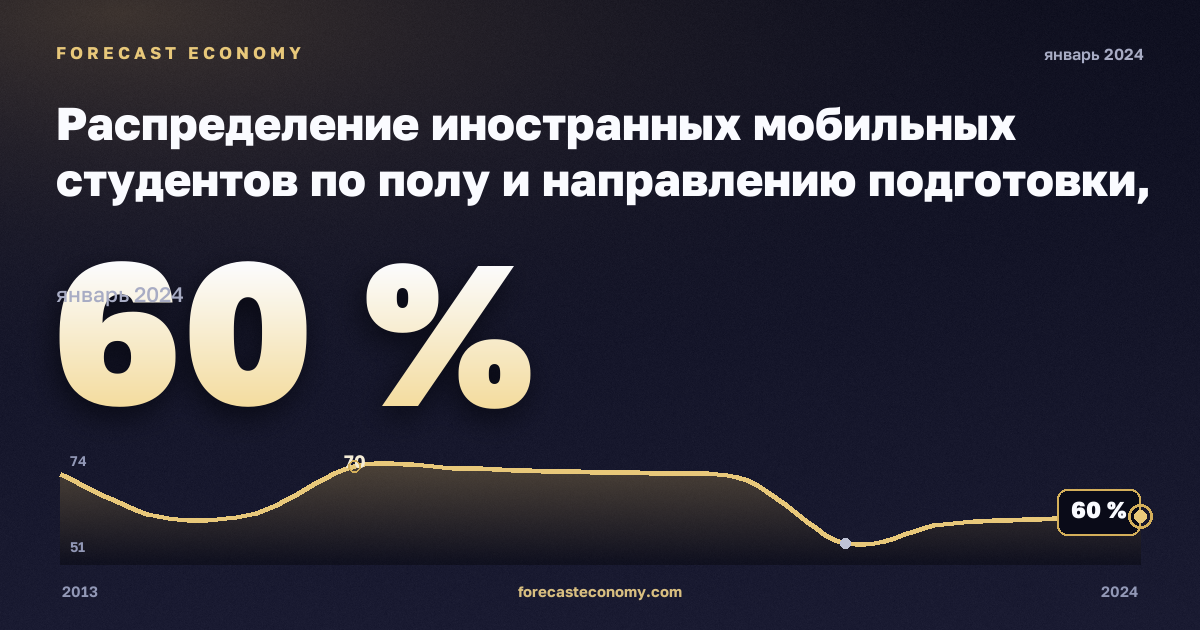 Распределение иностранных мобильных студентов по полу и направлению подготовки, %, мужчины, высшее образование в Кипре: график динамики 2013–2024, последнее значение 60 %, источник Евростат