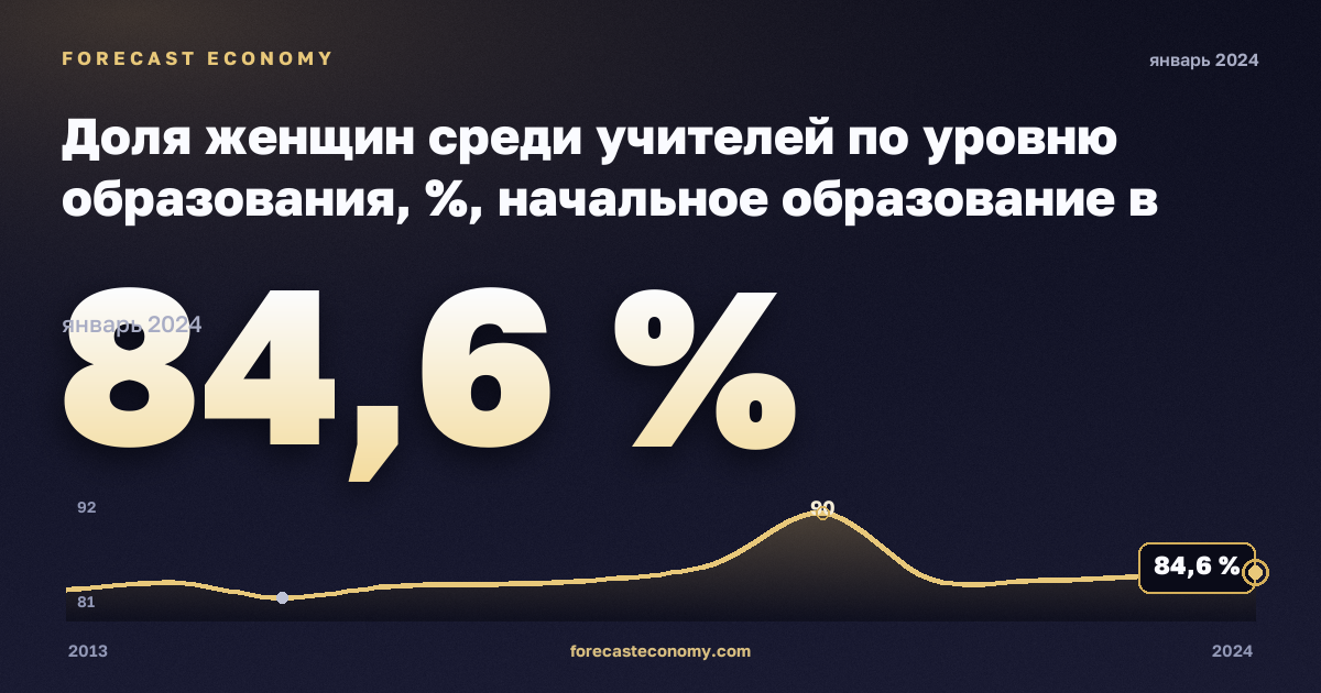 Доля женщин среди учителей по уровню образования, %, начальное образование в Кипре: график динамики 2013–2024, последнее значение 84,6 %, источник Евростат