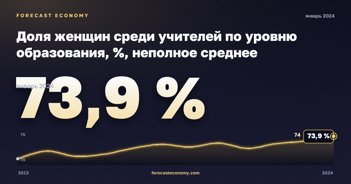 Доля женщин среди учителей по уровню образования, %, неполное среднее образование в Кипре: график динамики 2013–2024, последнее значение 73,9 %, источник Евростат