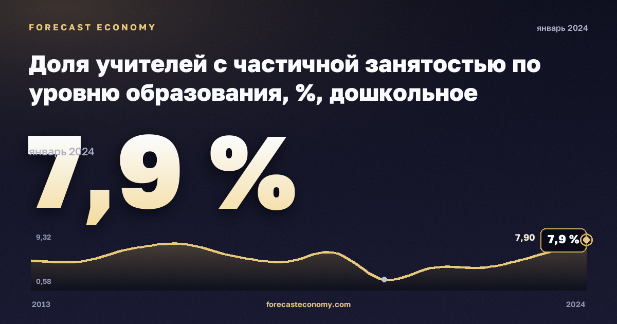 Доля учителей с частичной занятостью по уровню образования, %, дошкольное образование в Кипре: график динамики 2013–2024, последнее значение 7,9 %, источник Евростат