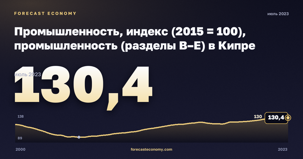 Промышленность, индекс (2015 = 100), промышленность (разделы B–E) в Кипре: график динамики 2000–2023, последнее значение 130,4, источник Евростат