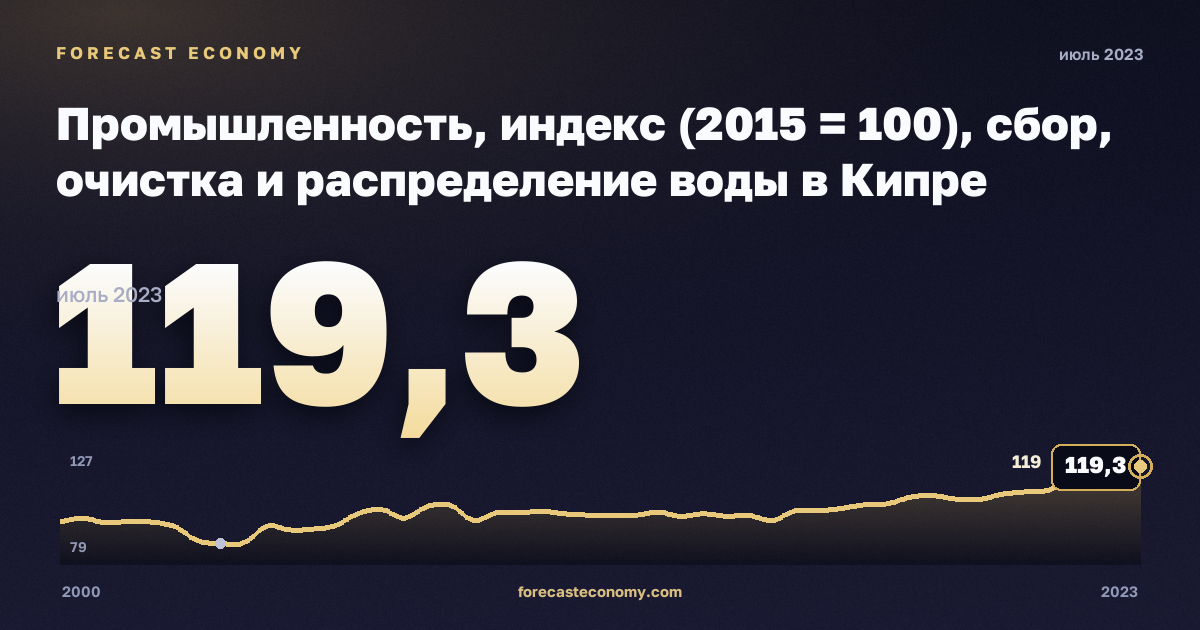 Промышленность, индекс (2015 = 100), сбор, очистка и распределение воды в Кипре: график динамики 2000–2023, последнее значение 119,3, источник Евростат