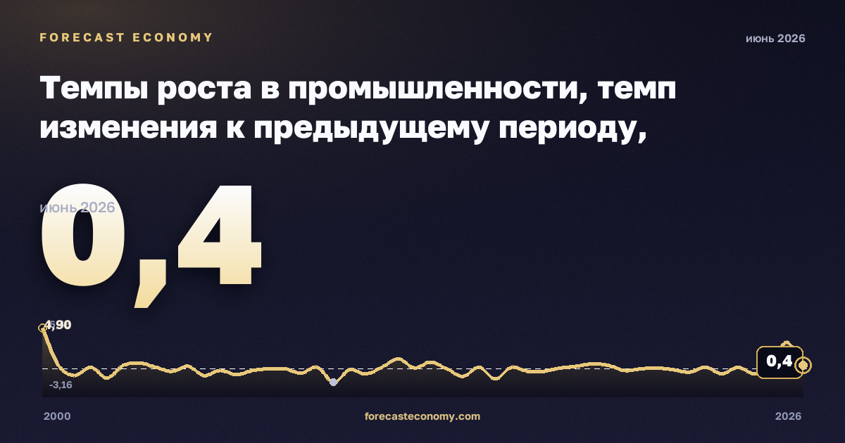 Темпы роста в промышленности, темп изменения к предыдущему периоду, промышленность (добыча, обработка, энергия) в Кипре: график динамики 2000–2026, последнее значение 0,4, источник Евростат