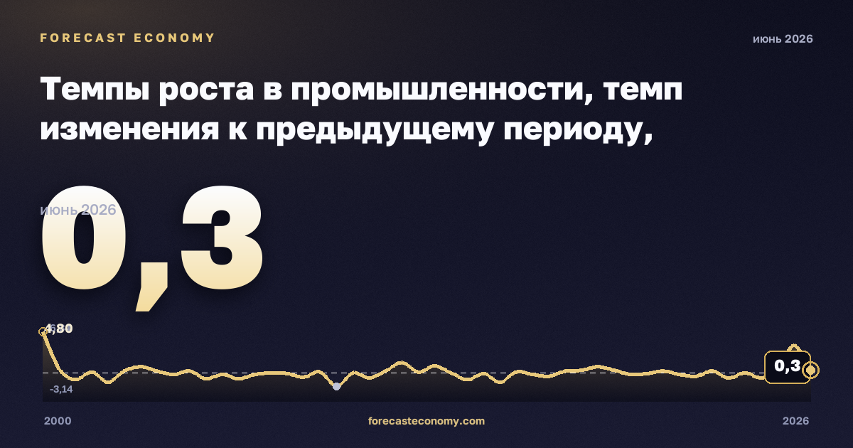 Темпы роста в промышленности, темп изменения к предыдущему периоду, промышленность (разделы B–E) в Кипре: график динамики 2000–2026, последнее значение 0,3, источник Евростат