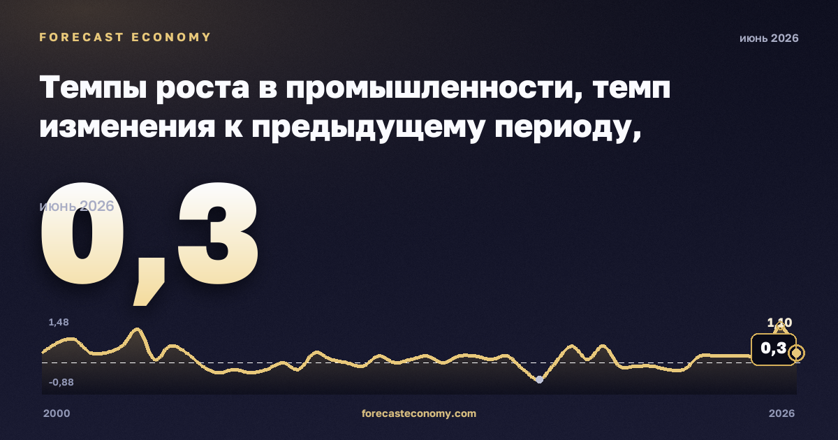 Темпы роста в промышленности, темп изменения к предыдущему периоду, обрабатывающая промышленность в Кипре: график динамики 2000–2026, последнее значение 0,3, источник Евростат