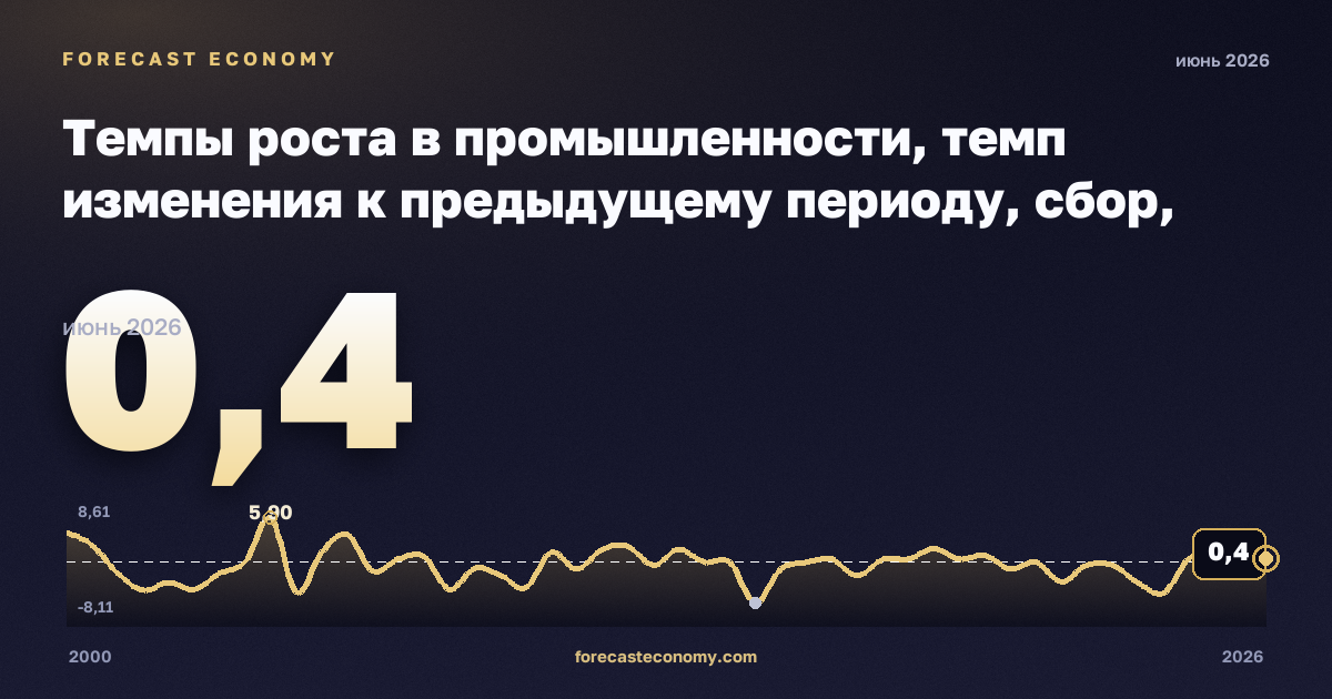 Темпы роста в промышленности, темп изменения к предыдущему периоду, сбор, очистка и распределение воды в Кипре: график динамики 2000–2026, последнее значение 0,4, источник Евростат
